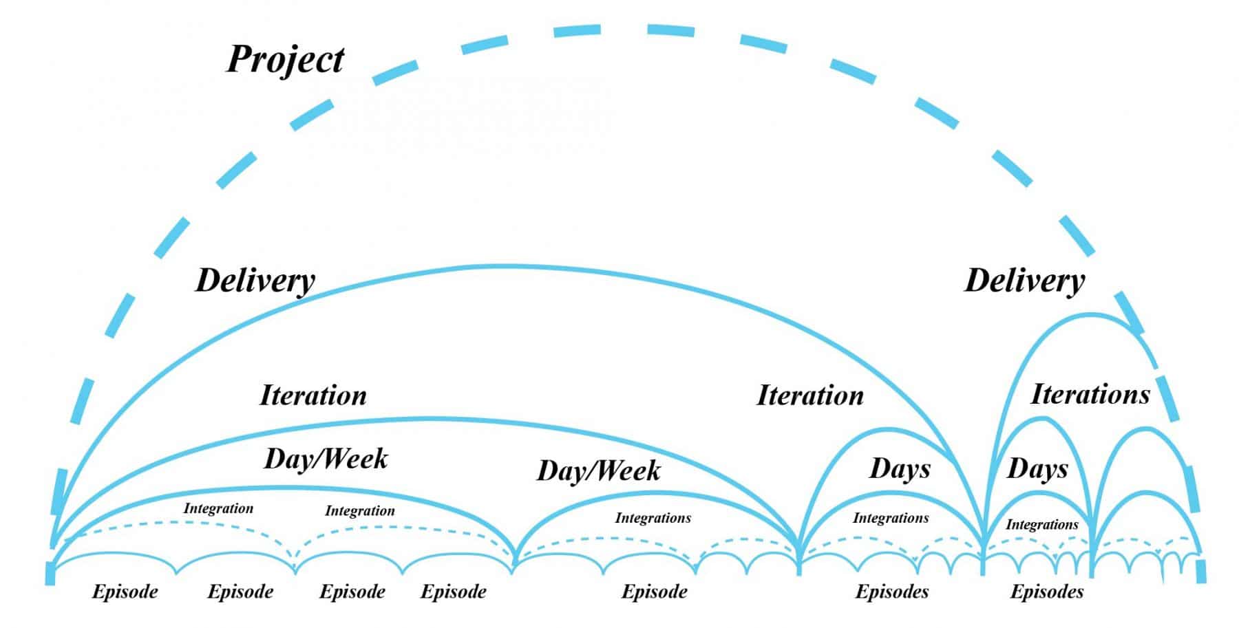 What Is Crystal Method In Agile And How It Is Different?